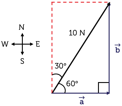A vector triangle showing the force of 10 Newtons as the hypotenuse, vector a as the horizontal component and vector b as the vertical component. The angle that the force forms with the vertical is 30 degrees and the angle it forms with the horizontal is 60 degrees. The north, east, south and west directions are also shown.